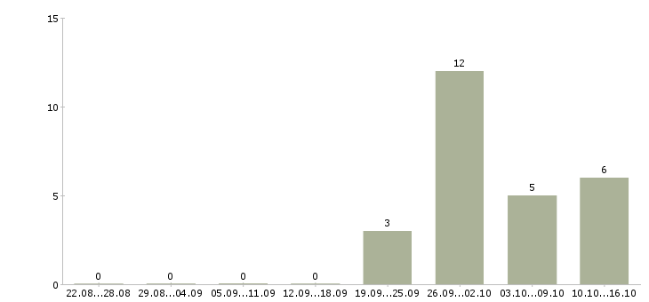 Работа сборщик одежды в Архангельске - Число вакансий в Архангельске по специальности сборщик одежды за 2 месяца