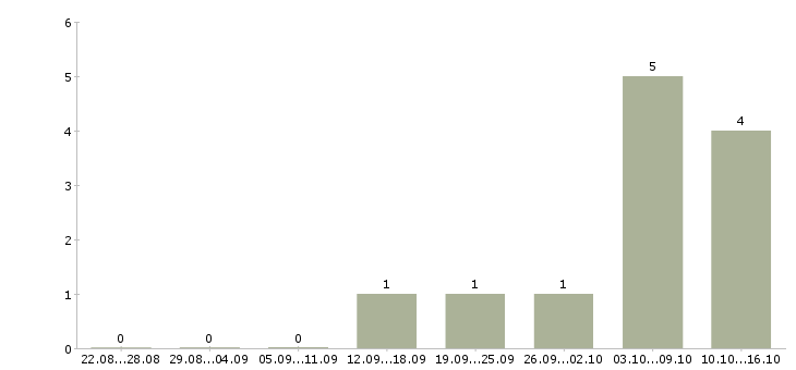 Работа специалист по поддержке продаж в Архангельске - Число вакансий в Архангельске по специальности специалист по поддержке продаж за 2 месяца