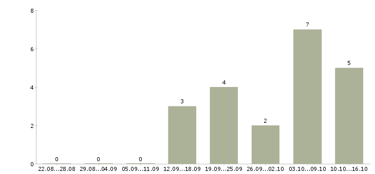 Работа специалист по проведению переговоров в Архангельске - Число вакансий в Архангельске по специальности специалист по проведению переговоров за 2 месяца