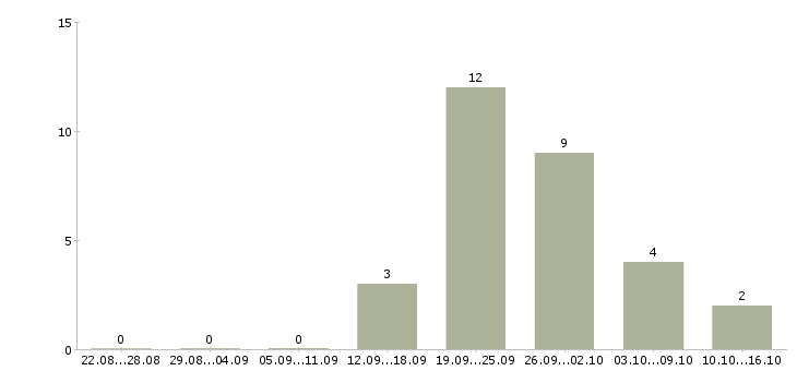Работа менеджер по контактам с клиентами в Астрахани - Число вакансий в Астрахани по специальности менеджер по контактам с клиентами за 2 месяца
