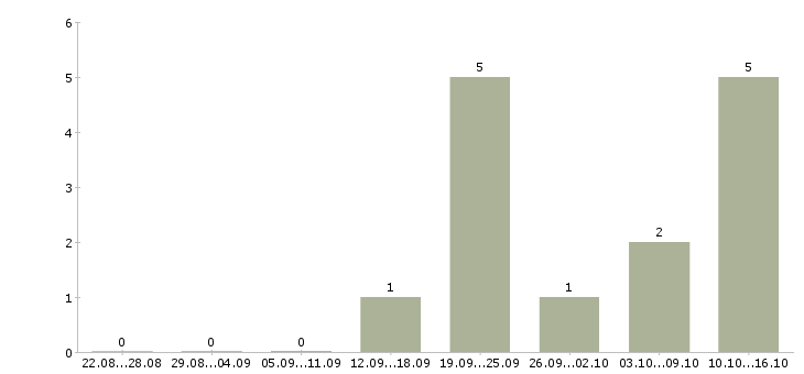 Работа специалист по консультированию клиентов в Балашихе - Число вакансий в Балашихе по специальности специалист по консультированию клиентов за 2 месяца