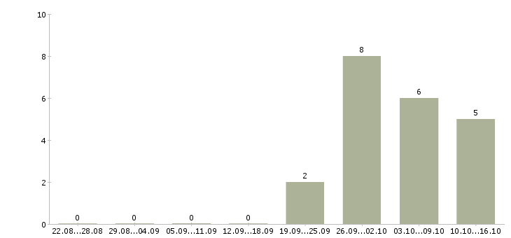 Работа менеджер онлайн магазина в Белгороде - Число вакансий в Белгороде по специальности менеджер онлайн магазина за 2 месяца