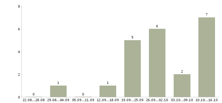 Работа менеджер проекта на дому в Белгороде - Число вакансий в Белгороде по специальности менеджер проекта на дому за 2 месяца