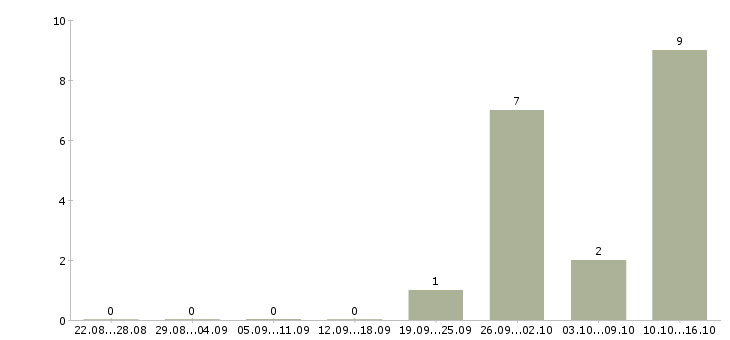 Работа сортировщик товаров в Брянске - Число вакансий в Брянске по специальности сортировщик товаров за 2 месяца