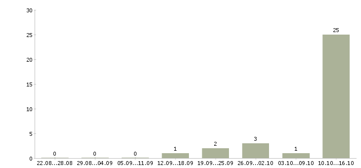 Работа специалист информационной базы в Брянске - Число вакансий в Брянске по специальности специалист информационной базы за 2 месяца
