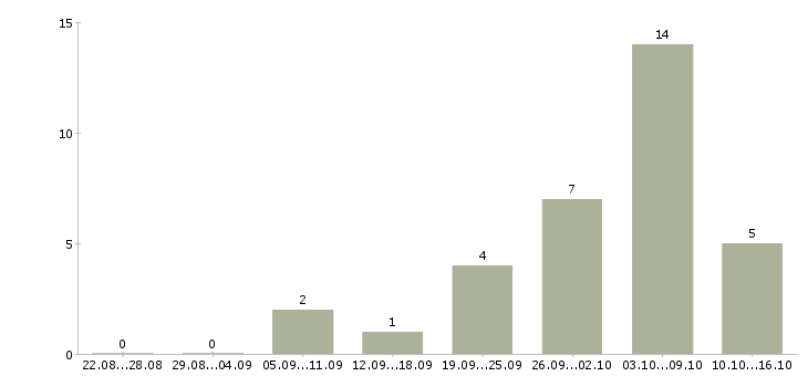 Работа для мам подработка на дому в Волгограде - Число вакансий в Волгограде по специальности для мам подработка на дому за 2 месяца
