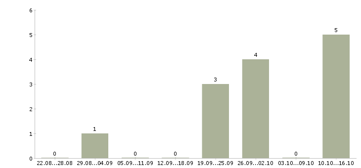 Работа рабочий на разовые работы в Вологде - Число вакансий в Вологде по специальности рабочий на разовые работы за 2 месяца