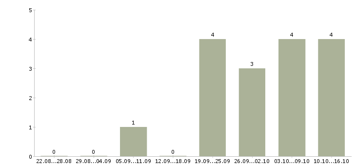 Работа специалист по работе с сайтом в Вологде - Число вакансий в Вологде по специальности специалист по работе с сайтом за 2 месяца