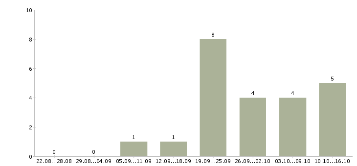 Работа менеджер в отдел сбыта в Екатеринбурге - Число вакансий в Екатеринбурге по специальности менеджер в отдел сбыта за 2 месяца