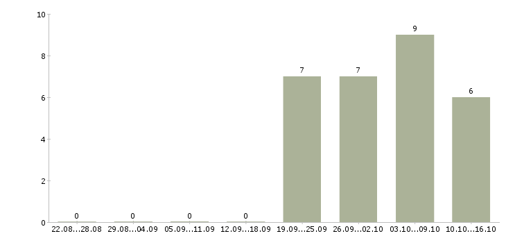 Работа сотрудник на частичную занятость в Екатеринбурге - Число вакансий в Екатеринбурге по специальности сотрудник на частичную занятость за 2 месяца