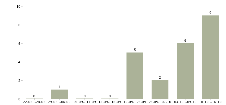 Работа директор группы магазинов в Иркутске - Число вакансий в Иркутске по специальности директор группы магазинов за 2 месяца