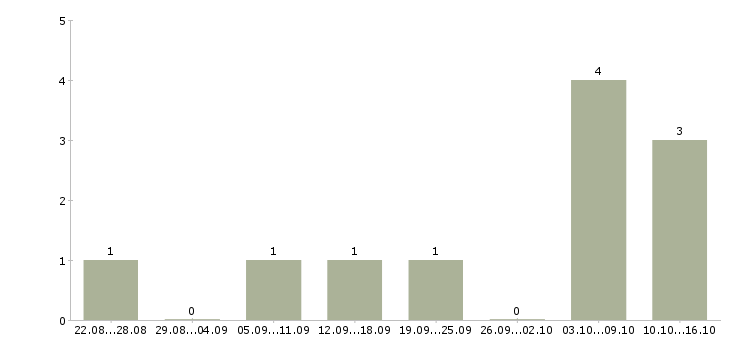 Работа менеджер по контактам с клиентами в Калининграде - Число вакансий в Калининграде по специальности менеджер по контактам с клиентами за 2 месяца