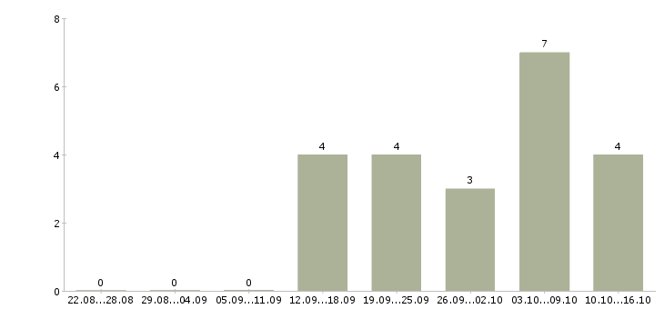 Работа специалист опыт в банке в Калининграде - Число вакансий в Калининграде по специальности специалист опыт в банке за 2 месяца