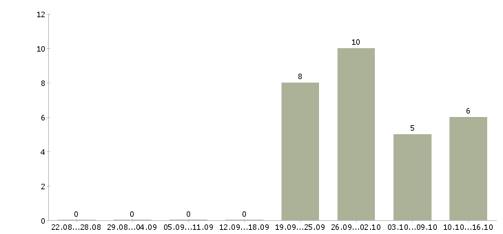 Работа специалист группы продаж в Кемерово - Число вакансий в Кемерово по специальности специалист группы продаж за 2 месяца