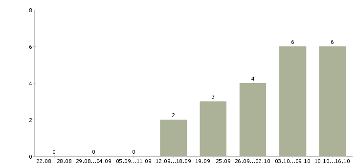 Работа специалист по проведению переговоров в Курске - Число вакансий в Курске по специальности специалист по проведению переговоров за 2 месяца