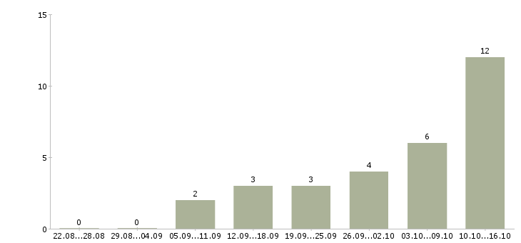 Работа дополнительная удаленная работа в Липецке - Число вакансий в Липецке по специальности дополнительная удаленная работа за 2 месяца
