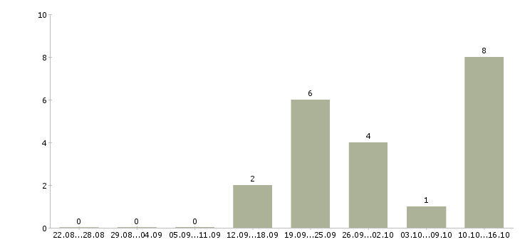 Работа сотрудник для работы через интернет в Магнитогорске - Число вакансий в Магнитогорске по специальности сотрудник для работы через интернет за 2 месяца