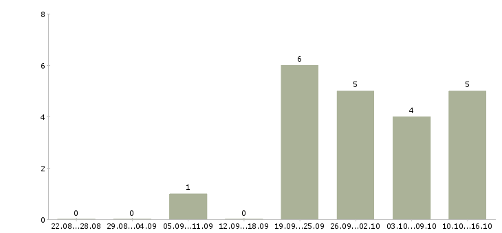 Работа администратор по работе с клиентами в Махачкале - Число вакансий в Махачкале по специальности администратор по работе с клиентами за 2 месяца