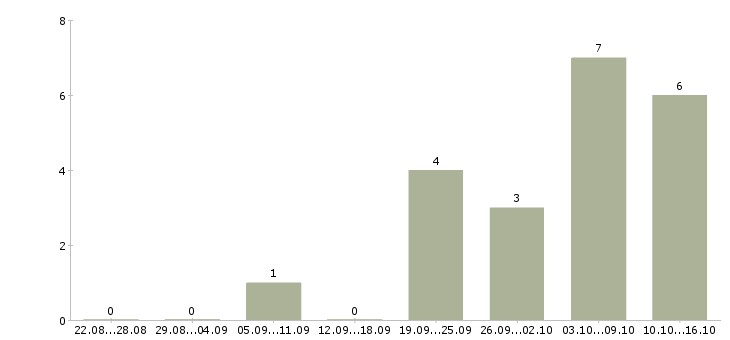 Работа специалист по сборке мебели в Москве - Число вакансий в Москве по специальности специалист по сборке мебели за 2 месяца