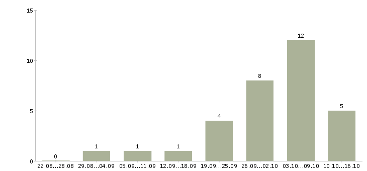 Работа требуется администратор на ресепшн в Москве - Число вакансий в Москве по специальности требуется администратор на ресепшн за 2 месяца