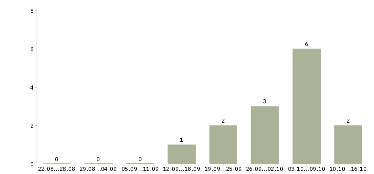 Работа менеджер отдела страхования в Новосибирске - Число вакансий в Новосибирске по специальности менеджер отдела страхования за 2 месяца