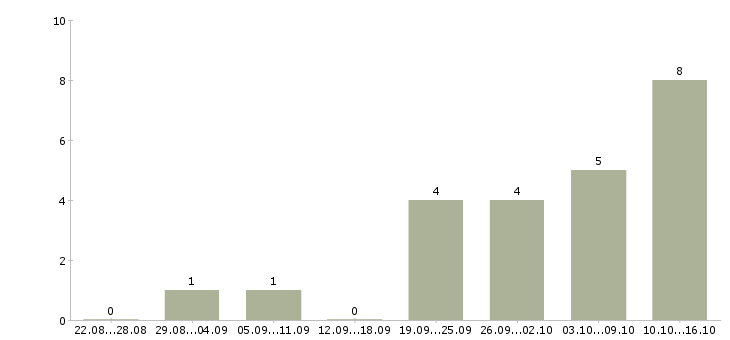 Работа пекарь хлебобулочных изделий в Новосибирске - Число вакансий в Новосибирске по специальности пекарь хлебобулочных изделий за 2 месяца