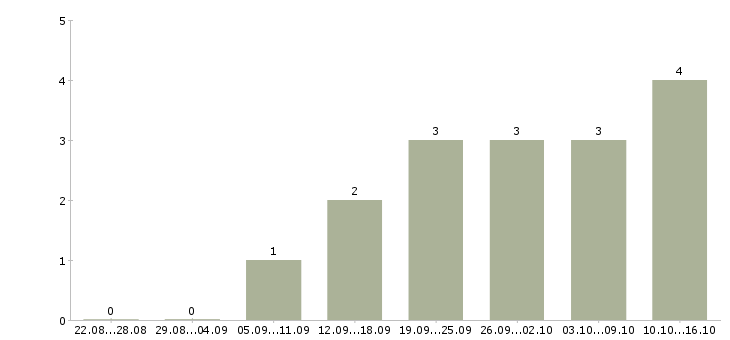 Работа менеджер по технической поддержке в Оренбурге - Число вакансий в Оренбурге по специальности менеджер по технической поддержке за 2 месяца