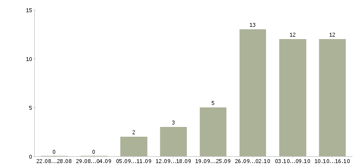 Работа требуется сотрудник для интернет магазина в Перми - Число вакансий в Перми по специальности требуется сотрудник для интернет магазина за 2 месяца