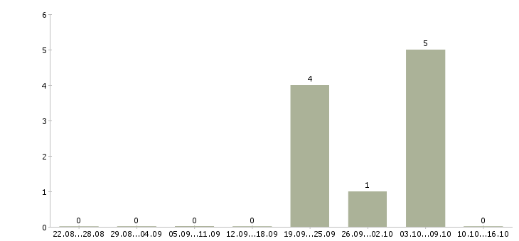Работа продавец цифровой техники в Подольске - Число вакансий в Подольске по специальности продавец цифровой техники за 2 месяца