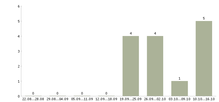 Работа менеджер проекта на дому в Пскове - Число вакансий в Пскове по специальности менеджер проекта на дому за 2 месяца