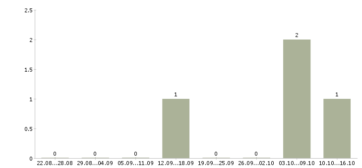 Работа специалист по предоставлению услуг в Пскове - Число вакансий в Пскове по специальности специалист по предоставлению услуг за 2 месяца