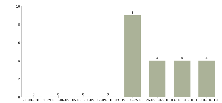 Работа администратор по работе с клиентами в Пятигорске - Число вакансий в Пятигорске по специальности администратор по работе с клиентами за 2 месяца