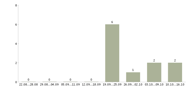 Работа менеджер корпоративного отдела продаж в Рязани - Число вакансий в Рязани по специальности менеджер корпоративного отдела продаж за 2 месяца