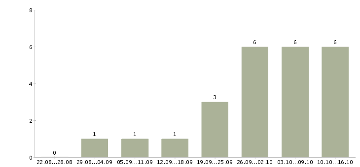 Работа обработка заявок на дому в Рязани - Число вакансий в Рязани по специальности обработка заявок на дому за 2 месяца