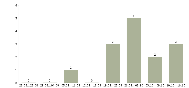 Работа менеджер по продаже объектов недвижимости в Самаре - Число вакансий в Самаре по специальности менеджер по продаже объектов недвижимости за 2 месяца
