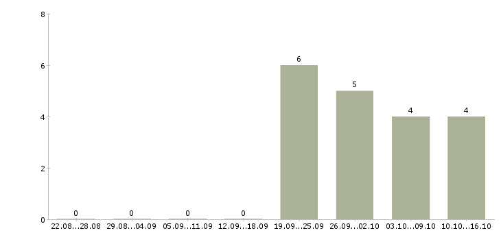 Работа специалист по сопровождению проектов в Самаре - Число вакансий в Самаре по специальности специалист по сопровождению проектов за 2 месяца