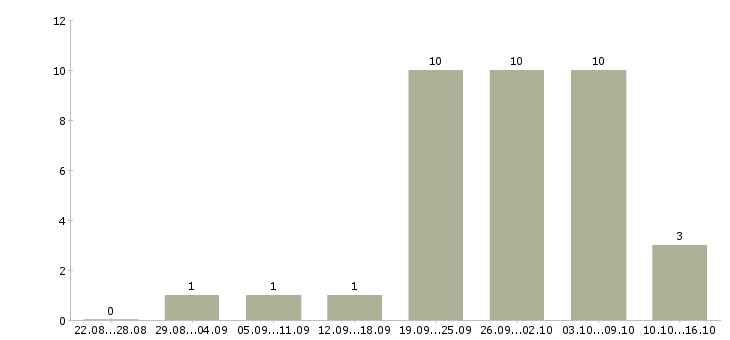 Работа менеджер по финансовому контролю в Саратове - Число вакансий в Саратове по специальности менеджер по финансовому контролю за 2 месяца