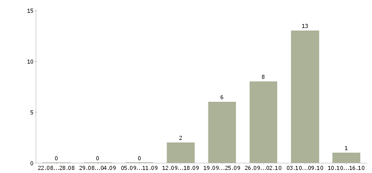 Работа фасовщик продукции в Саратове - Число вакансий в Саратове по специальности фасовщик продукции за 2 месяца