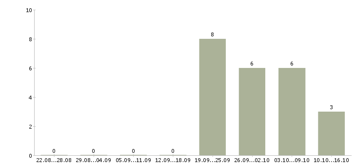 Работа администратор по работе с клиентами в Стерлитамаке - Число вакансий в Стерлитамаке по специальности администратор по работе с клиентами за 2 месяца
