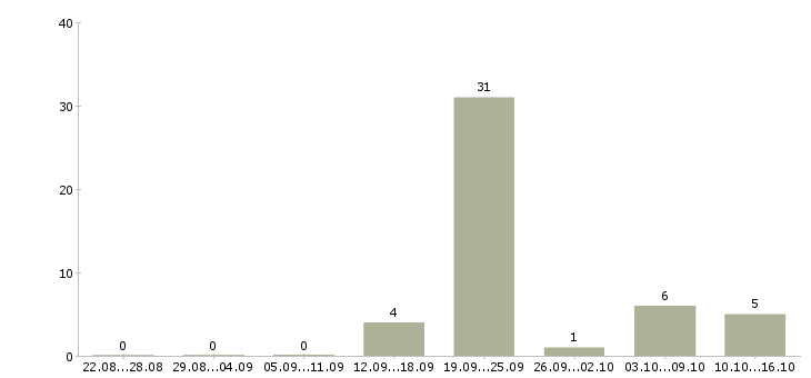 Работа компания ведет набор сотрудников в Тамбове - Число вакансий в Тамбове по специальности компания ведет набор сотрудников за 2 месяца