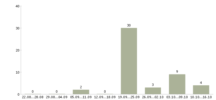 Работа компания ведет набор сотрудников в Твери - Число вакансий в Твери по специальности компания ведет набор сотрудников за 2 месяца