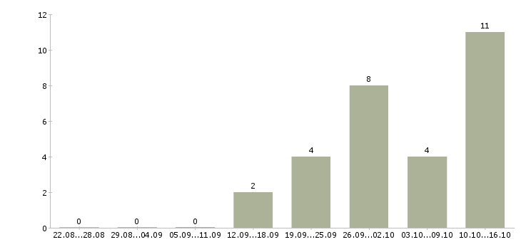 Работа торговый представитель на базу в Твери - Число вакансий в Твери по специальности торговый представитель на базу за 2 месяца