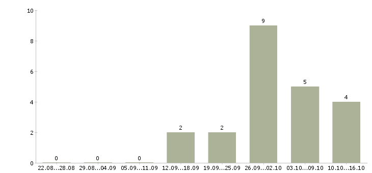 Работа кассир в дневную смену в Туле - Число вакансий в Туле по специальности кассир в дневную смену за 2 месяца