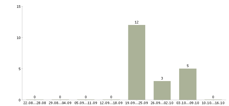 Работа проект менеджер с опытом в Туле - Число вакансий в Туле по специальности проект менеджер с опытом за 2 месяца