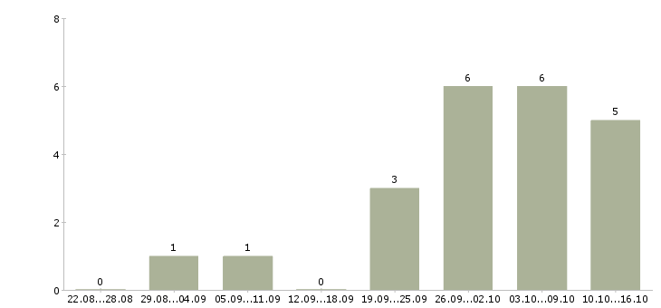 Работа обработка заявок на дому в Тюмени - Число вакансий в Тюмени по специальности обработка заявок на дому за 2 месяца