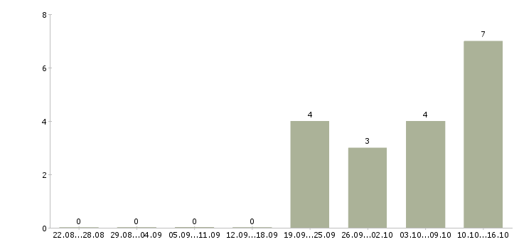 Работа сотрудник по поиску персонала в Тюмени - Число вакансий в Тюмени по специальности сотрудник по поиску персонала за 2 месяца