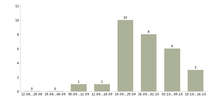 Работа специалист по доставке в Тюмени - Число вакансий в Тюмени по специальности специалист по доставке за 2 месяца