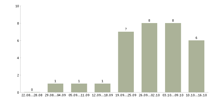 Работа менеджер совмещение в Ульяновске - Число вакансий в Ульяновске по специальности менеджер совмещение за 2 месяца