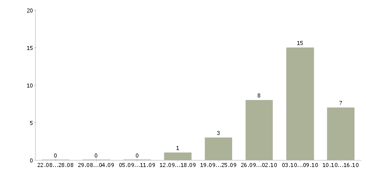 Работа сотрудник с образованием бухгалтера в Уфе - Число вакансий в Уфе по специальности сотрудник с образованием бухгалтера за 2 месяца