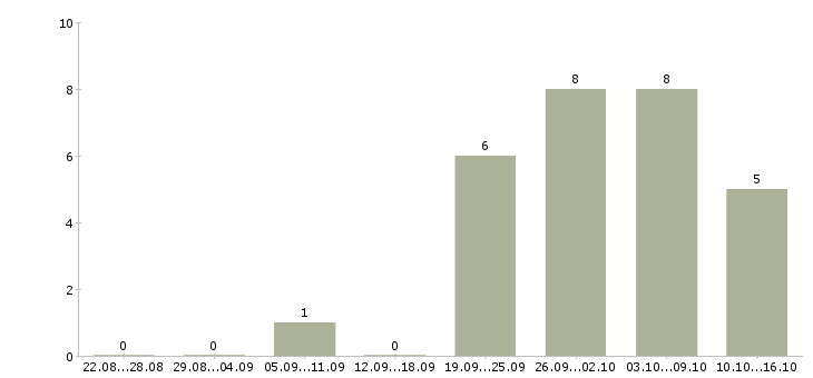 Работа специалист отдела проектов в Уфе - Число вакансий в Уфе по специальности специалист отдела проектов за 2 месяца